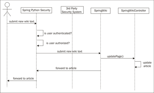 Authorization confirms "what you can do"