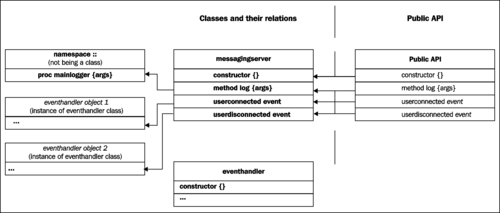 Forwarding methods