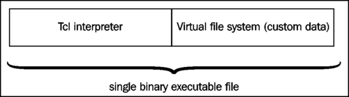 Understanding the executable file structure