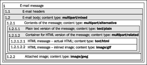 Multipart messages