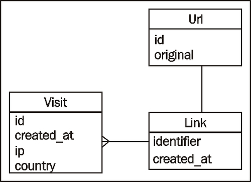 Data model