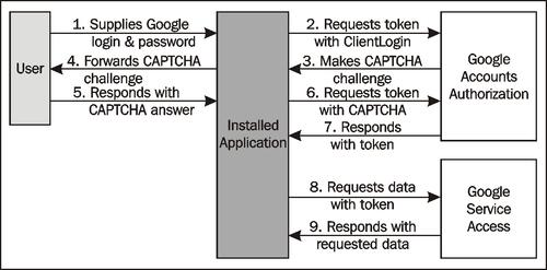 Google ClientLogin