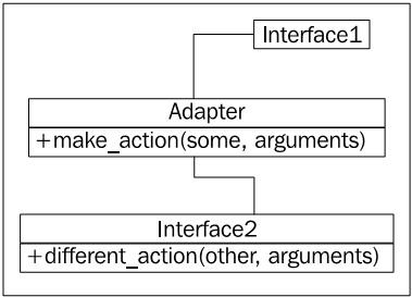 Adapter pattern