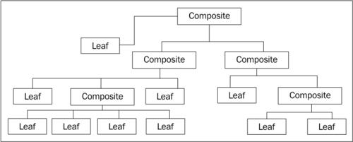 Composite pattern