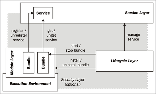 The functional layers