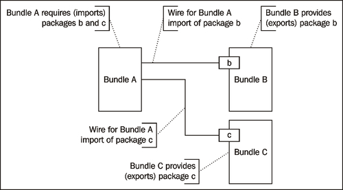 Bundle wiring