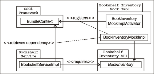 The Service Locator pattern