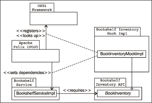 The Dependency Injection pattern