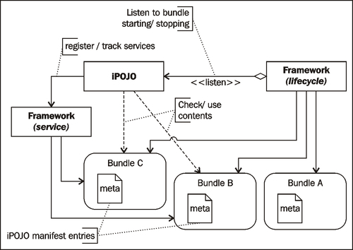 The iPOJO Felix sub-project