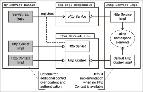 Component structure