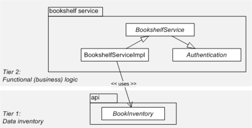 The business logic tier