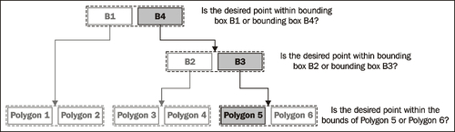 Spatial indexes