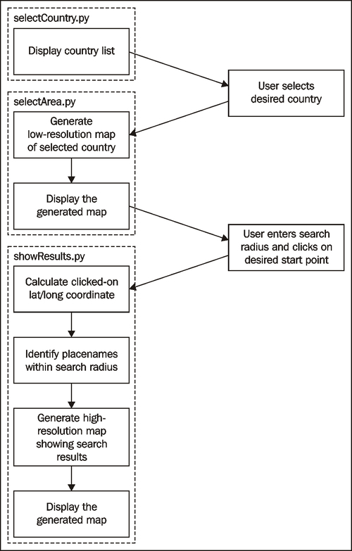 Implementing the DISTAL application