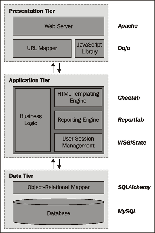 Web application stacks