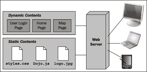 Web servers