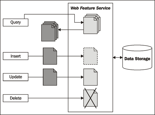 The Web Feature Service (WFS) protocol