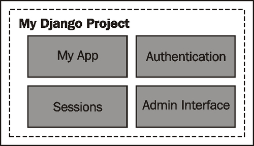 Understanding Django