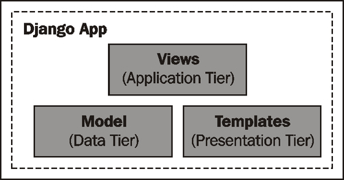 Understanding Django