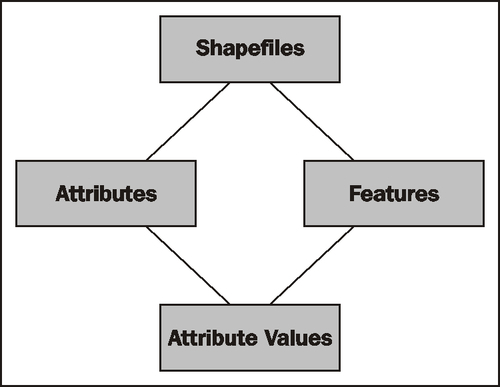 Importing a Shapefile