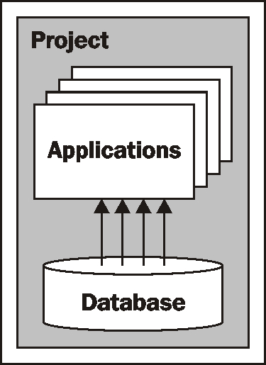 The structure of a Django application