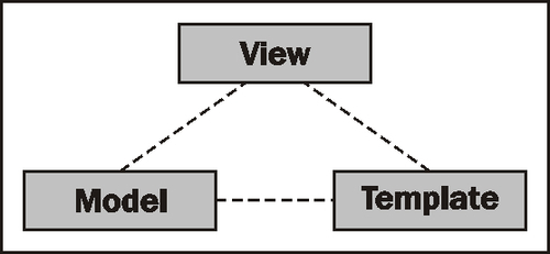 The structure of a Django application