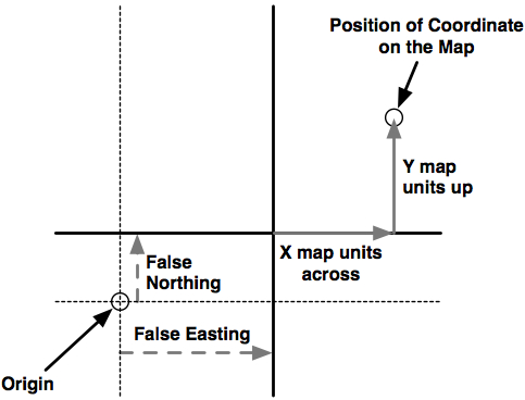 Coordinate systems