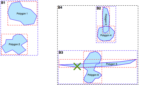 Spatial indexes