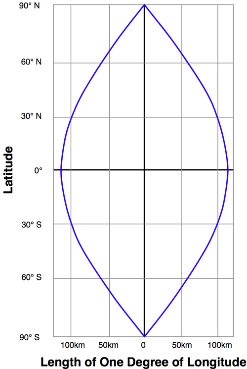 Using angular distances