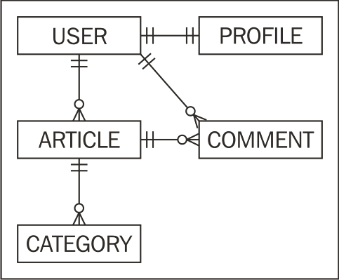 Format of the contain find parameter