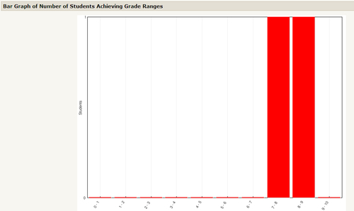 Results graph