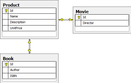 Table per class