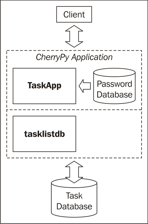 Redesigning the Tasklist application