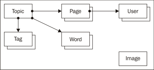 Time for action designing the wiki data model