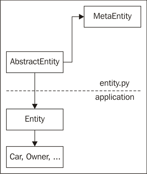 MetaEntity and AbstractEntity classes