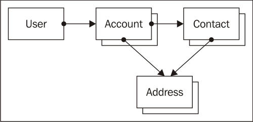 Designing a Customer Relationship Management application