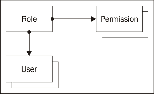 Role-based access control