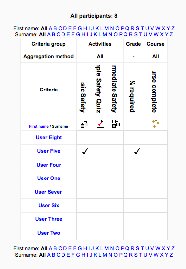 Time for action - adding the completion status block to your course