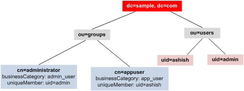 Setting up embedded Apache Directory Server