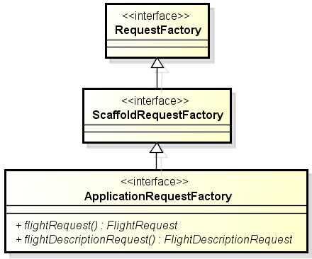 EntityProxy, RequestContext, and RequestFactory interfaces