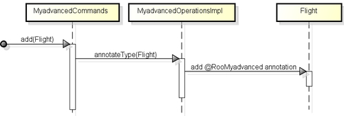 Code generation functionality of add-ons