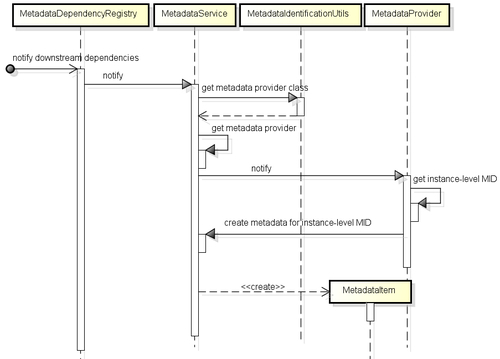 Code generation functionality of add-ons