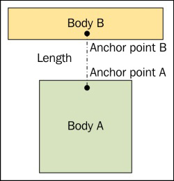 The distance joint