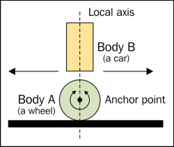 The wheel joint