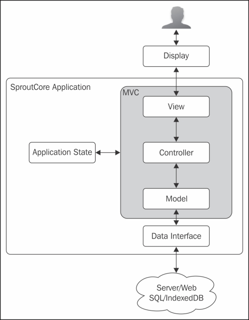 MVC in SproutCore