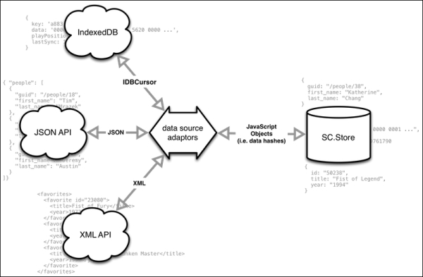 Introducing the data store