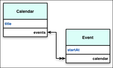 Defining your data model