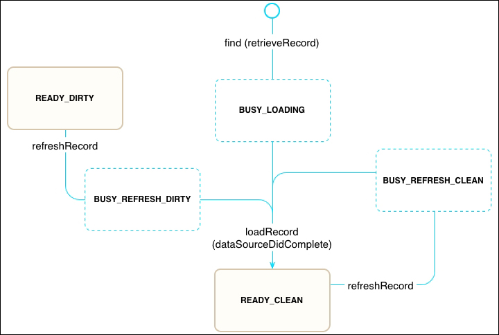 To be read records (BUSY_LOADING and BUSY_REFRESH)