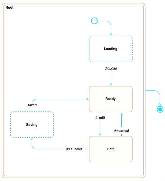 Designing with statecharts