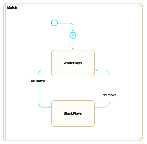 Designing with statecharts