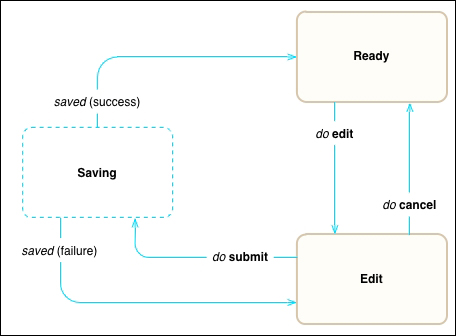 Designing with statecharts